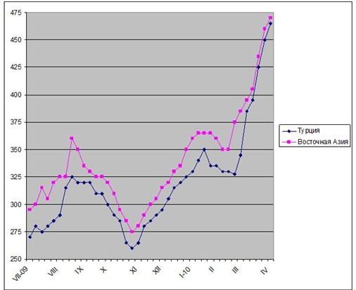 Подъем до упора. 